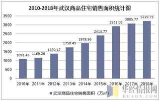 2018年武漢市房地產開發投資、施工、銷售情況及價格走勢分析