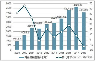 2018年河北省房地產市場全景分析 開發投資、銷售面積與銷售額深度解讀