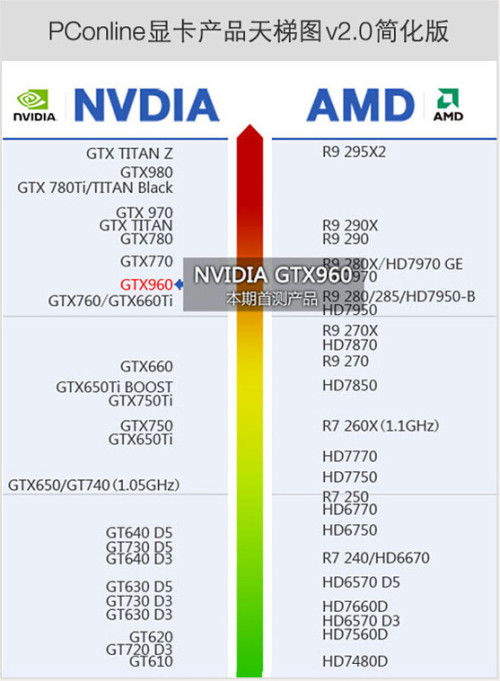 GTX 760顯卡選購指南 經(jīng)典之選，如何找到最適合你的那一款？